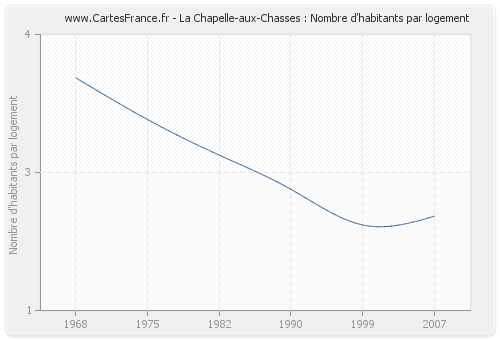 La Chapelle-aux-Chasses : Nombre d'habitants par logement